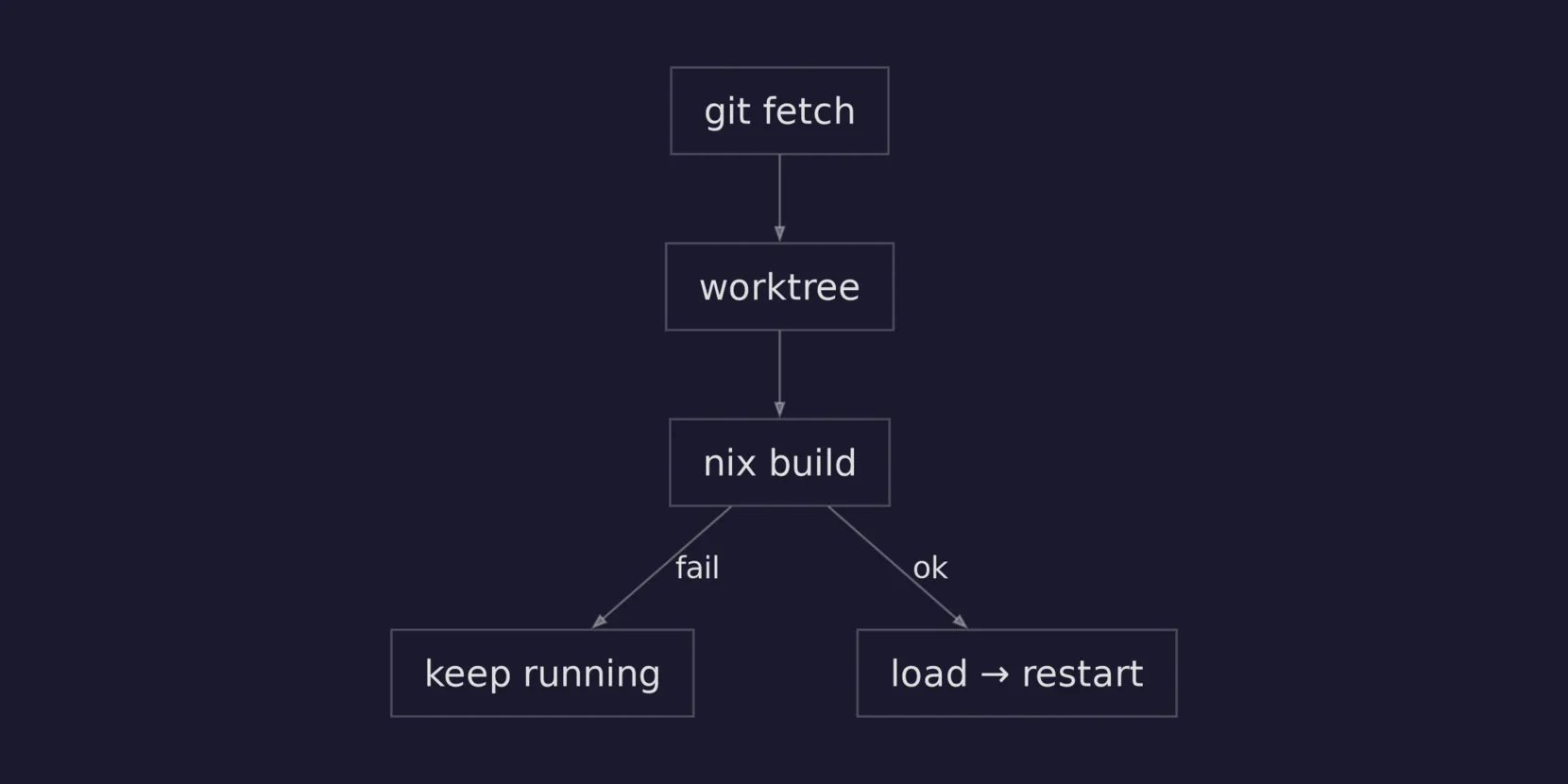 Safe deploy flow — build in worktree, branch on success or failure